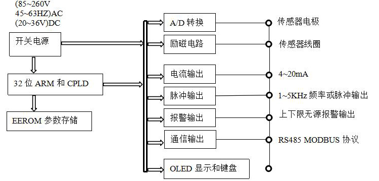 插入式電磁流量計工作原理