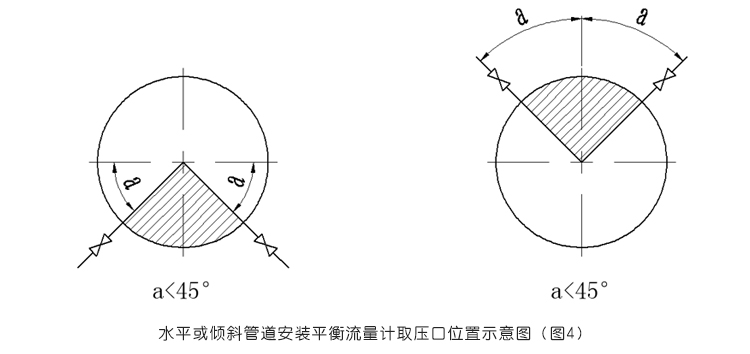 平衡流量計(jì)水平或傾斜管道安裝平衡流量計(jì)取壓口位置示意圖