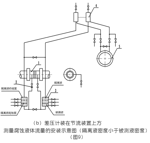 測(cè)量腐蝕液體流量的安裝示意圖